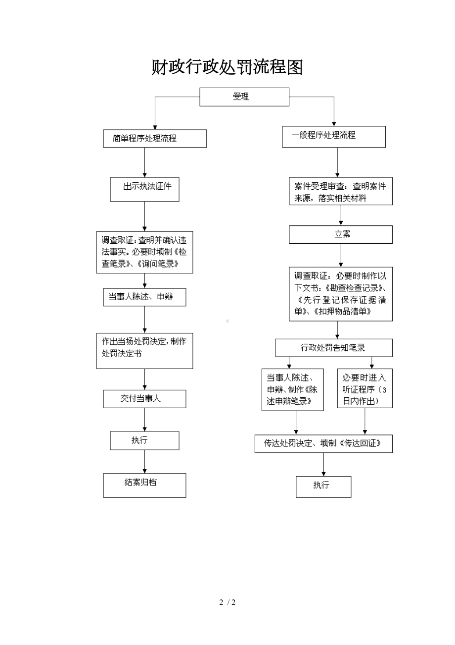 财政行政检查流程图参考模板范本.doc_第2页