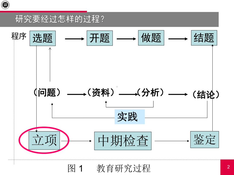 课题立项以后做些什么课件.ppt_第2页