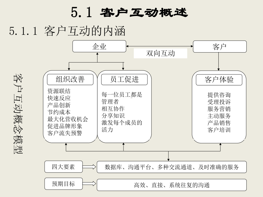 第五章客户互动课件.pptx_第3页