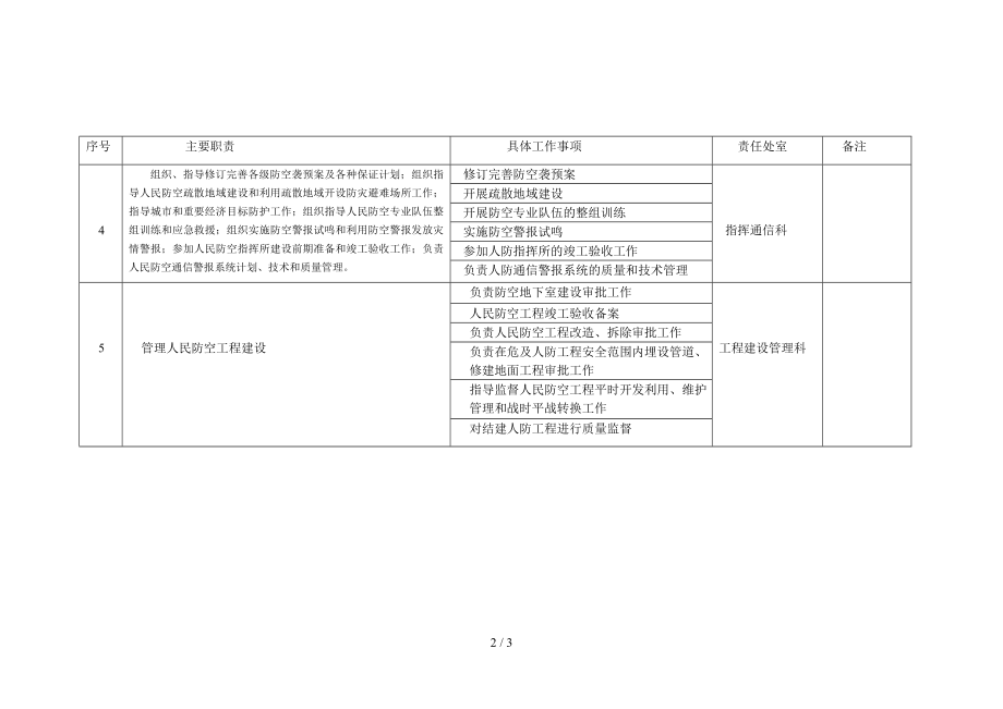 部门职责登记表[市人民防空办公室]参考模板范本.doc_第2页