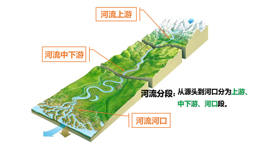 4.1 常见地貌类型 （第一课时）喀斯特地貌和河流地貌ppt课件-2023新人教版（2019）《高中地理》必修第一册.pptx_第3页