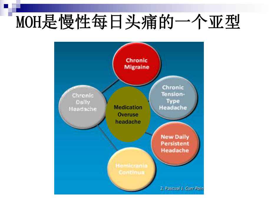 药物过度使用性头痛-周冀英课件.ppt_第3页