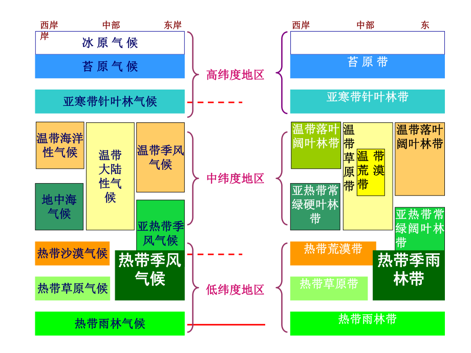 自然地理环境差异性资料课件.ppt_第3页