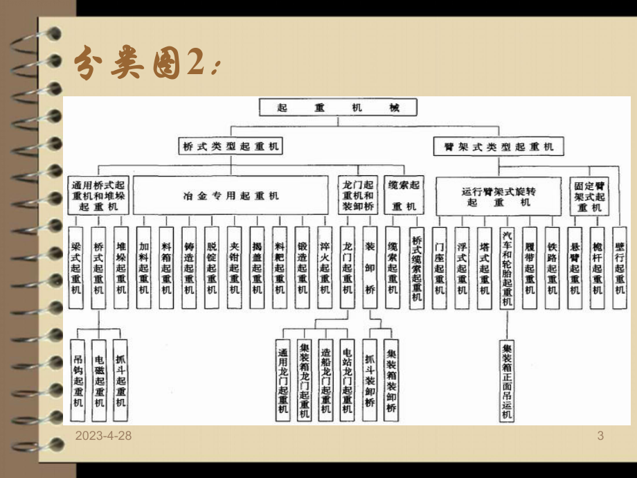 起重机分类课件.ppt_第3页