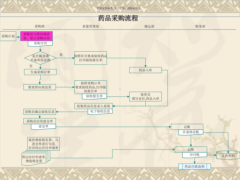 药品采购的基本流程与采购的技巧课件.ppt_第2页