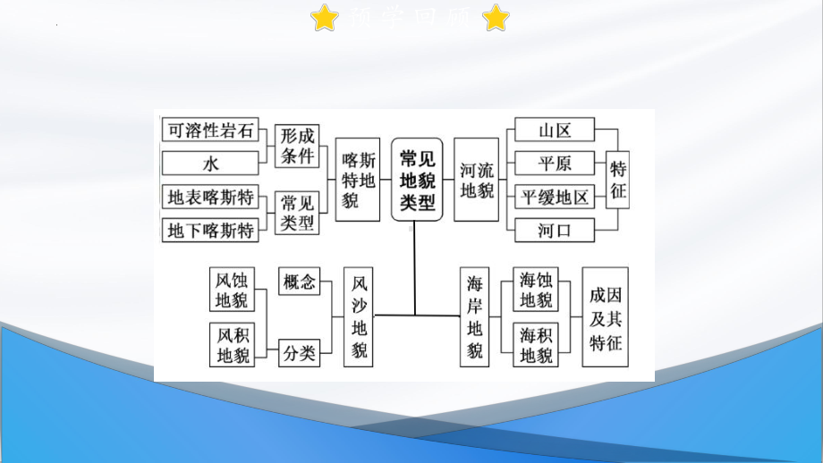 4.1 常见地貌类型ppt课件-2023新人教版（2019）《高中地理》必修第一册.pptx_第3页