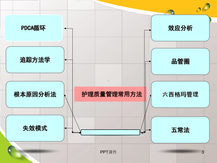 质量管理方法与工具在护理管理中应用-课件.ppt_第3页