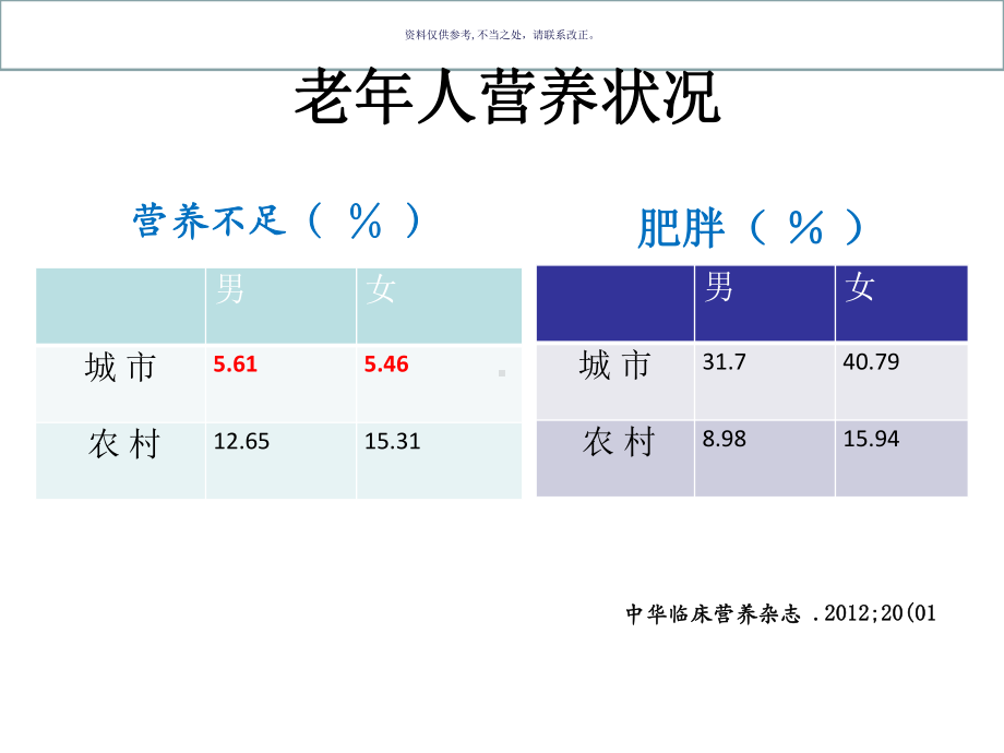 营养不良和营养药物课件.ppt_第3页