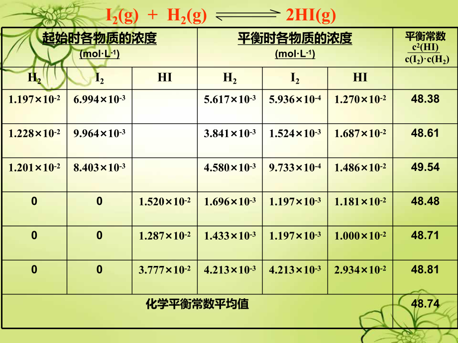 化学平衡(平衡常数)(第四课时).ppt_第3页