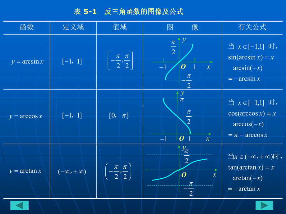 第五章反三角函数与简单的三角方程课件.ppt_第3页