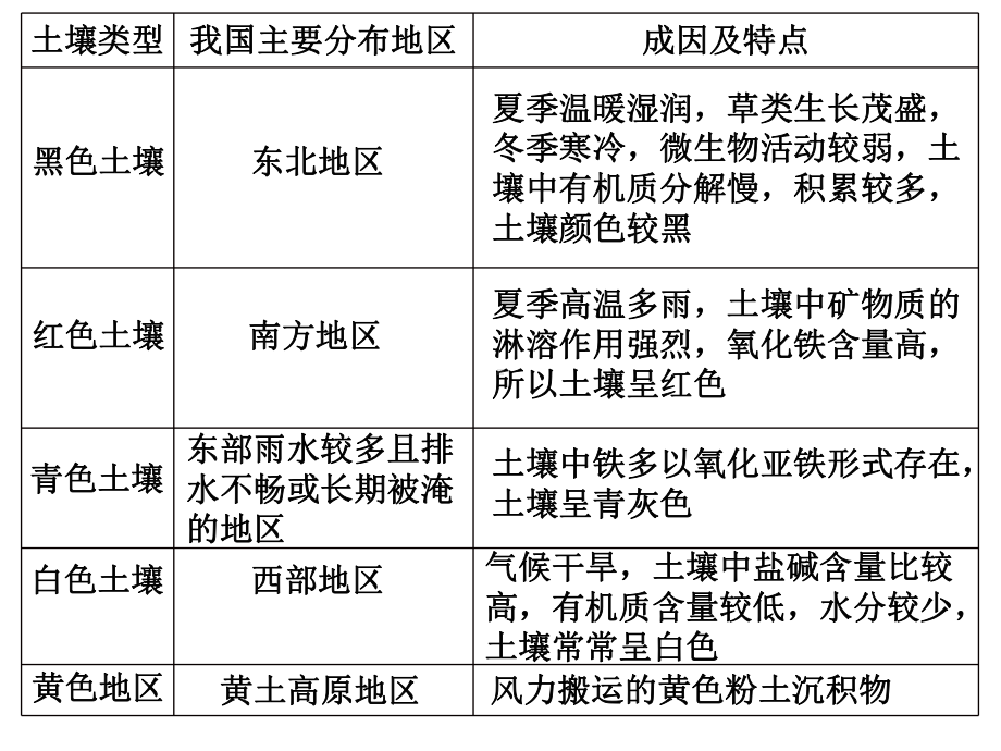 5.2 土壤 ppt课件 (j12x7)-2023新人教版（2019）《高中地理》必修第一册.pptx_第3页