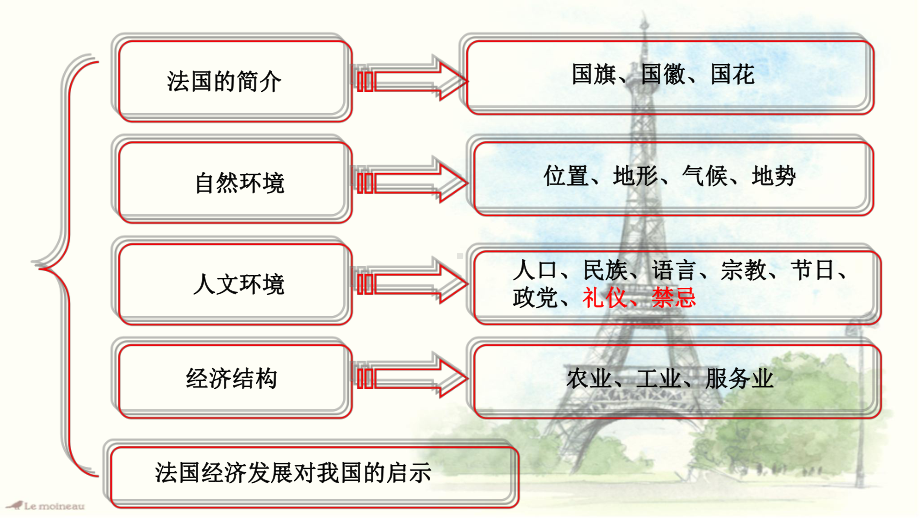 国际贸易地理--法国课件.ppt_第2页