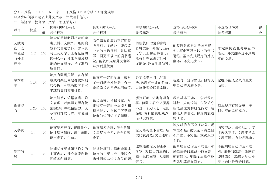 大学毕业设计（论文）参考评分标准参考模板范本.doc_第2页