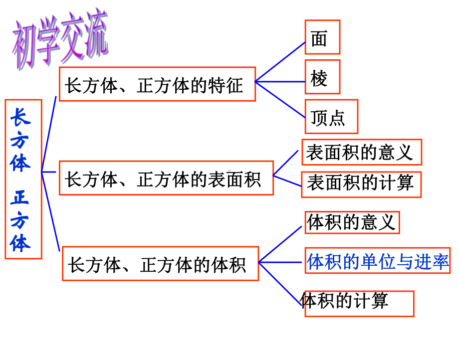 长方体正方体总复习题课件.ppt_第2页