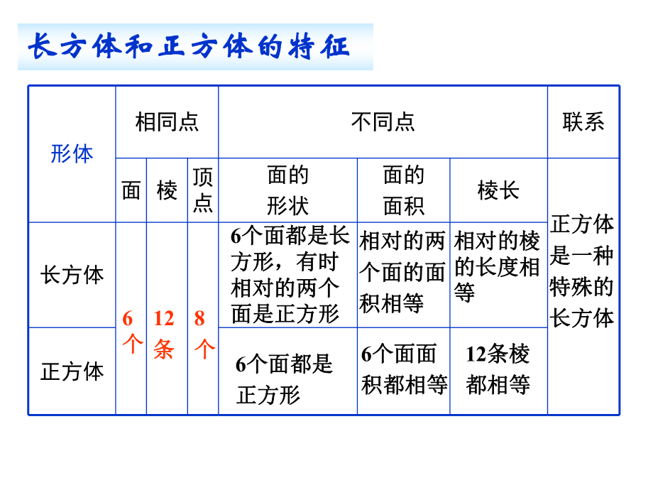 长方体正方体总复习题课件.ppt_第3页