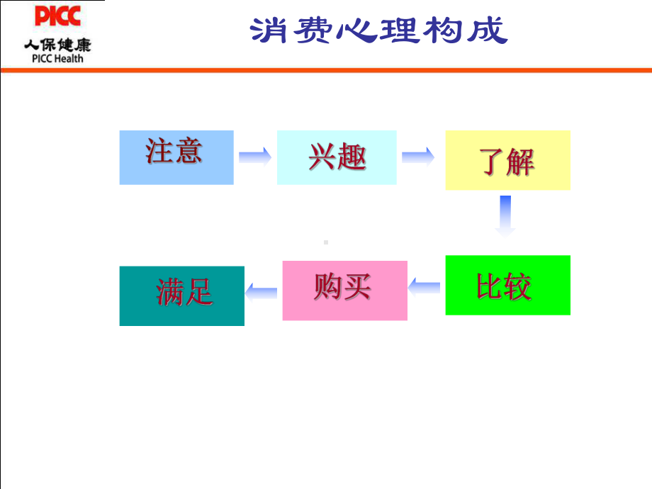 银行保险销售流程及销售技巧课件.ppt_第3页