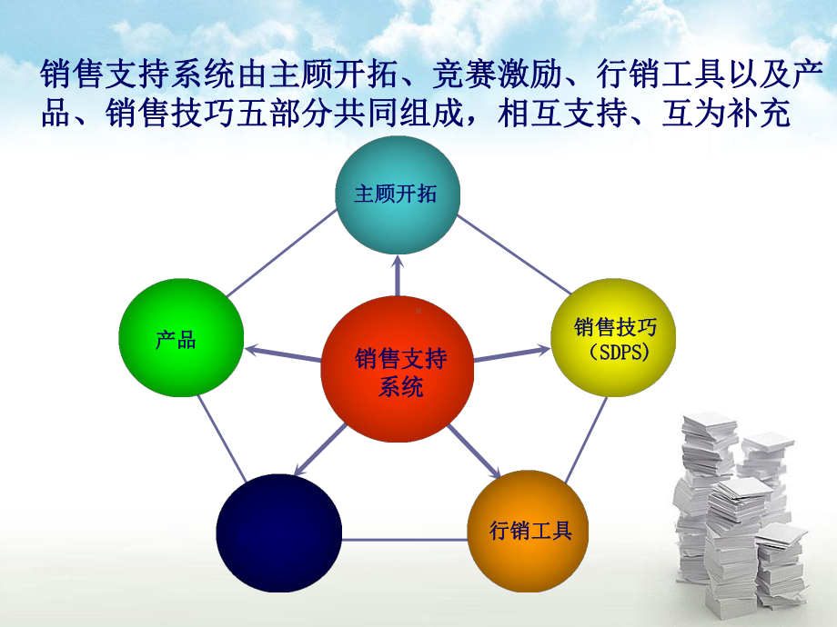 营业部销售支持系统的运作课件.ppt_第3页