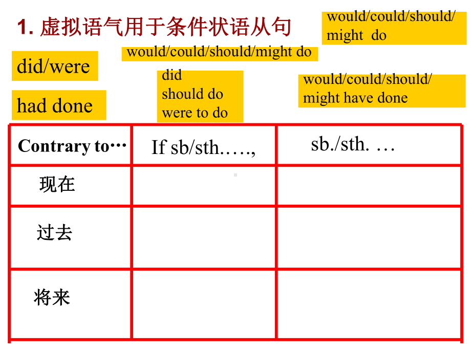 语法专题讲解虚拟语气-修改1课件.ppt_第3页