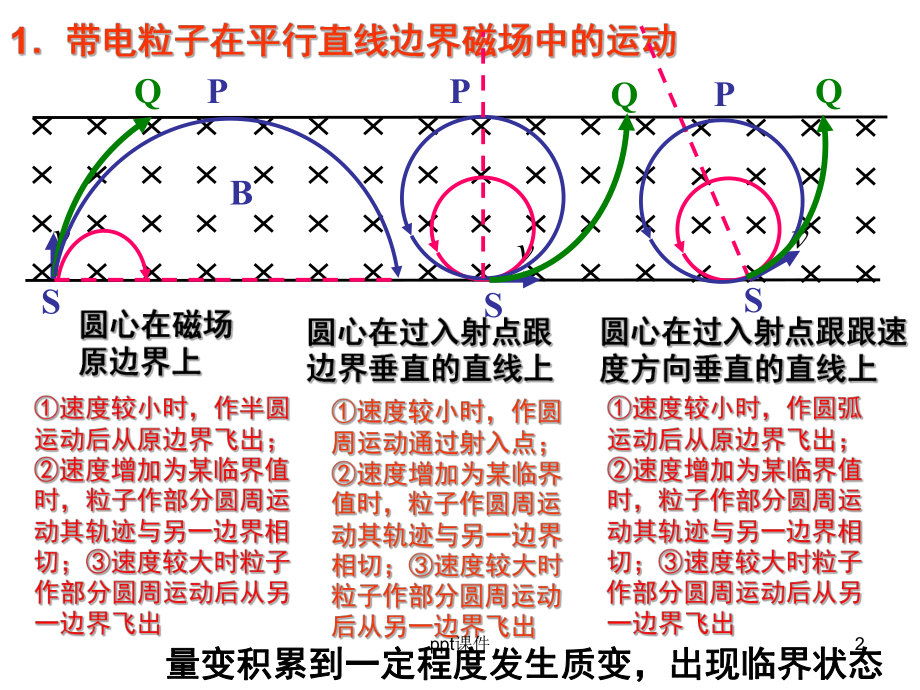 带电粒子在磁场中的临界问题-课件.ppt_第2页