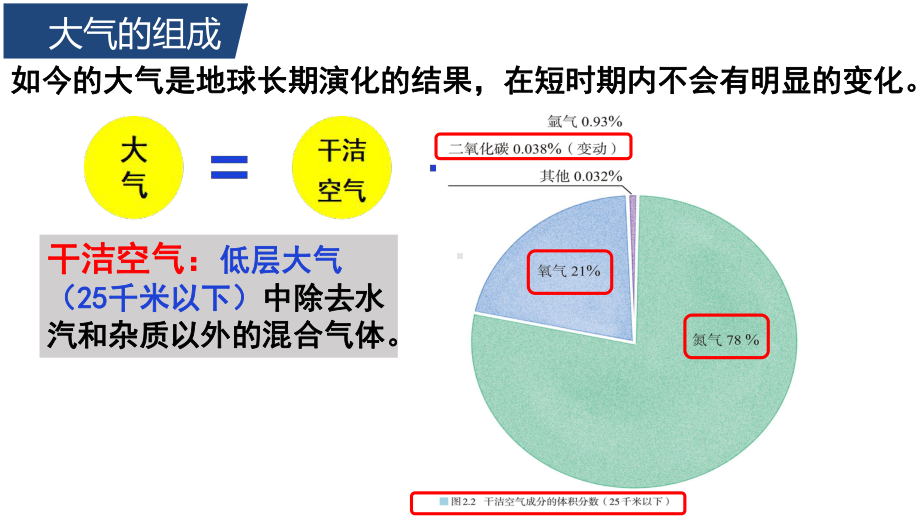 2.1大气的组成和垂直分层ppt课件 (j12x2)-2023新人教版（2019）《高中地理》必修第一册.pptx_第3页