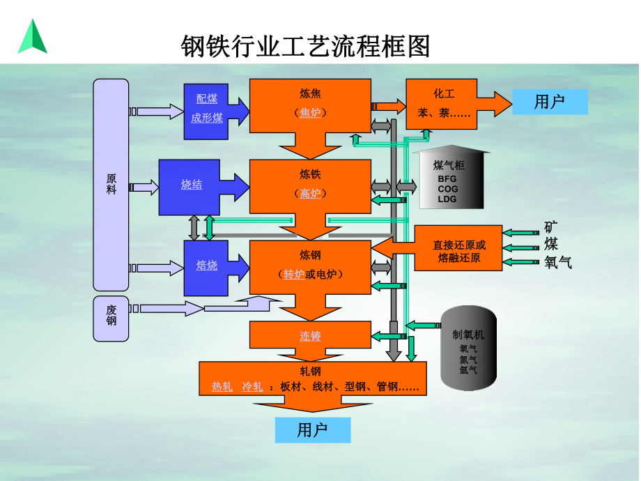 钢铁行业工艺流程简介-课件.ppt_第2页