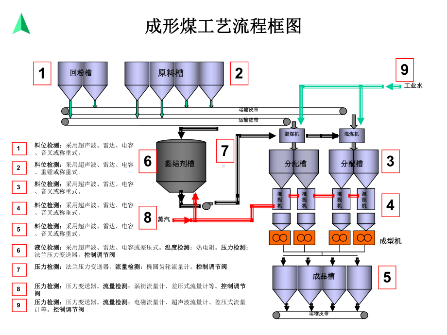 钢铁行业工艺流程简介-课件.ppt_第3页