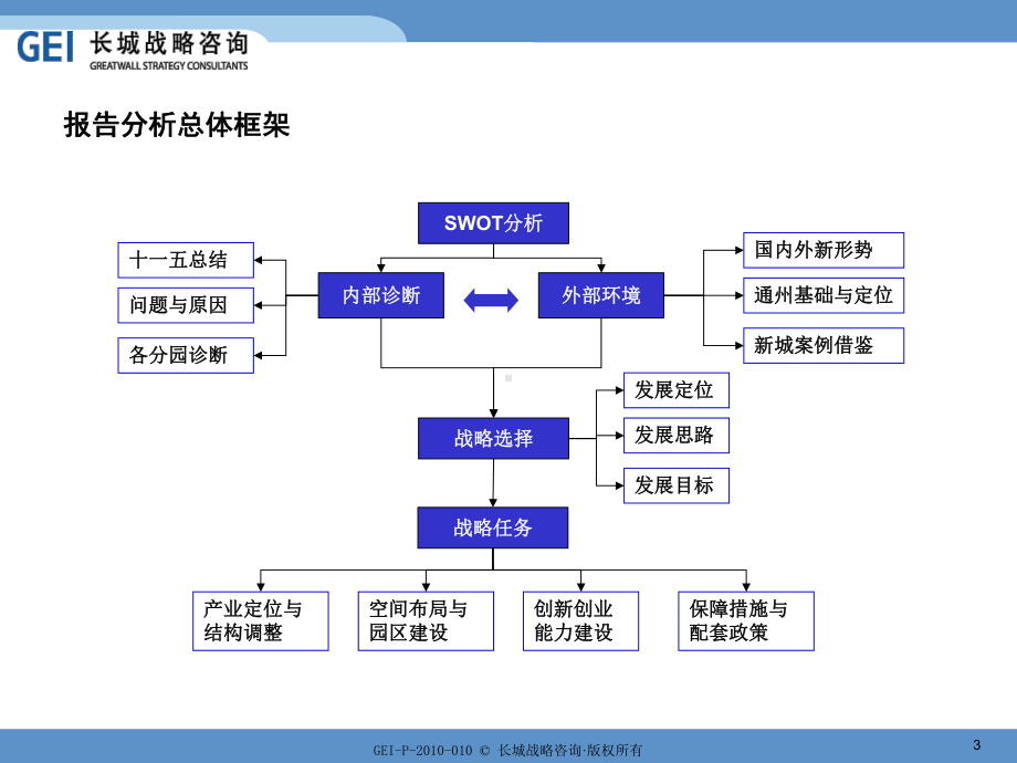 通州园区十二五发展规划研究课件.ppt_第3页