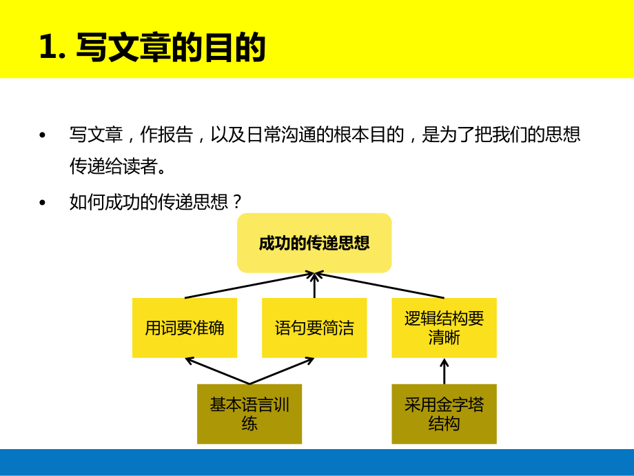 金字塔原理的个人总结专题培训课件.ppt_第2页