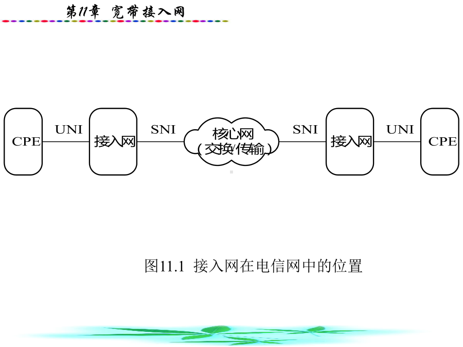 现代通信网技术-接入网课件.ppt_第3页