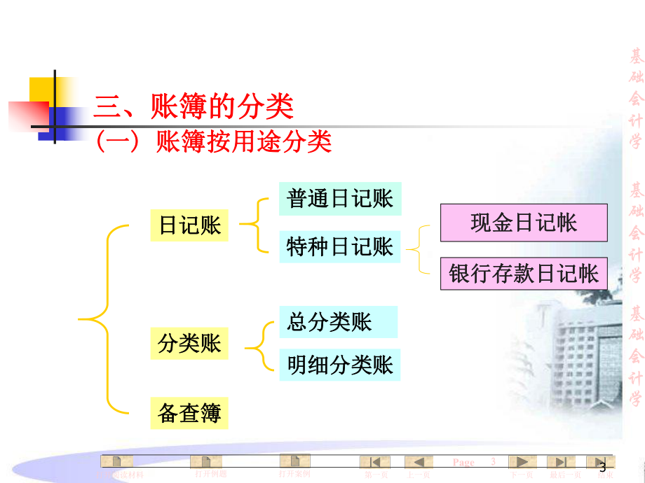 基础会计学全套课件-第七章-会计帐簿.ppt_第3页