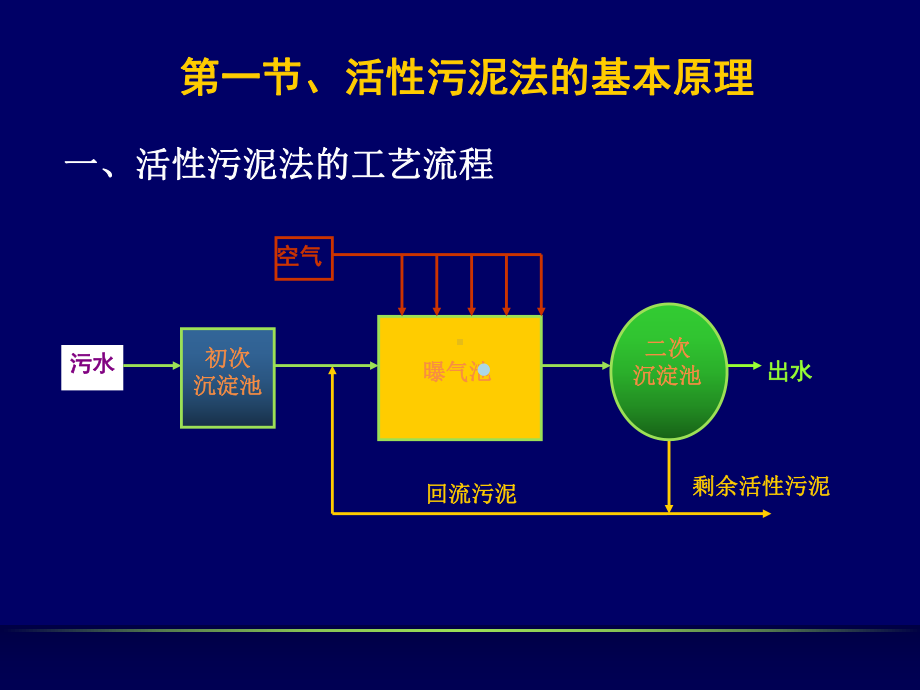 第5章1环境工程课件.ppt_第2页