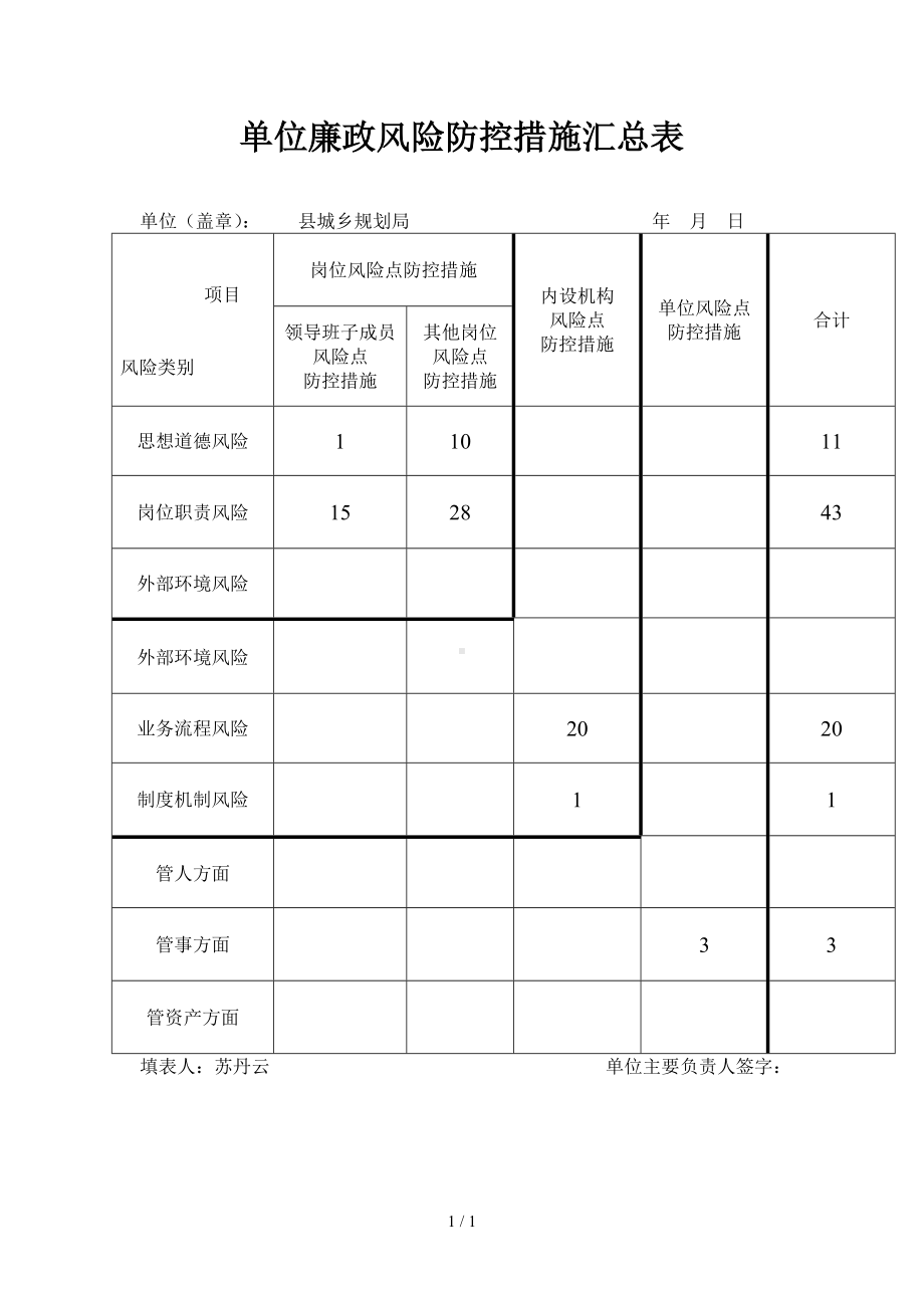 单位廉政风险防控措施汇总表参考模板范本.doc_第1页