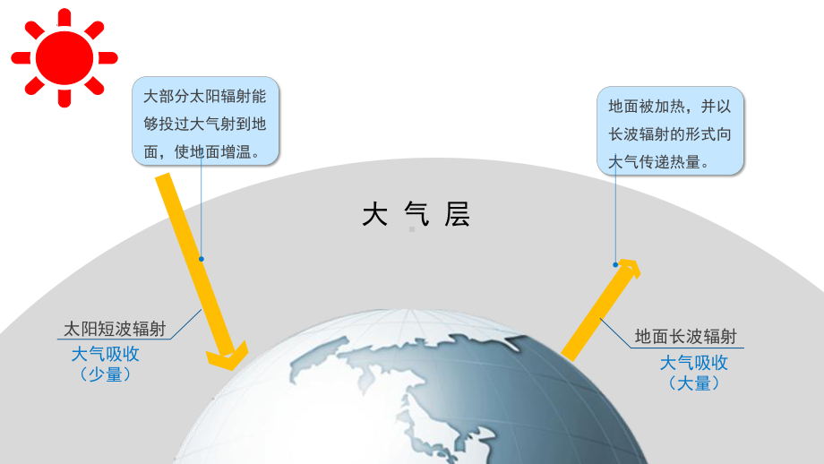 2.2大气受热过程和大气运动（第一课时）ppt课件 (j12x1)-2023新人教版（2019）《高中地理》必修第一册.pptx_第3页