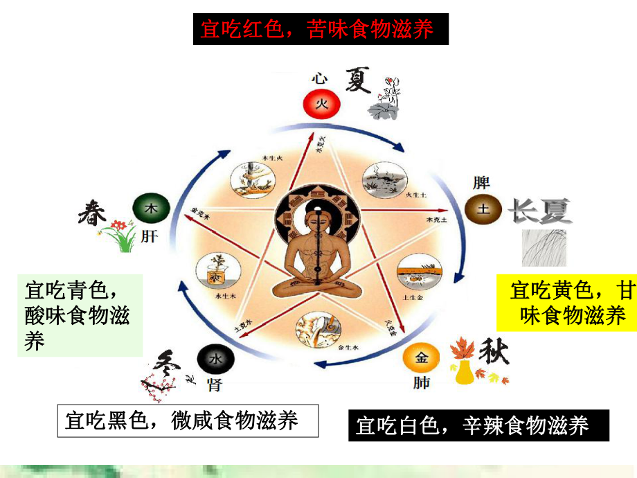 四季养生保健讲座(三-秋季养生)教学文案课件.ppt_第2页