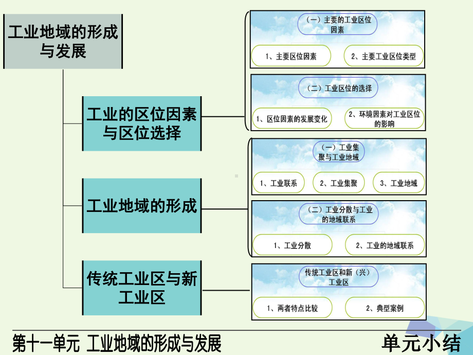 高考地理总复习第四章工业地域的形成与发展课件.ppt_第3页