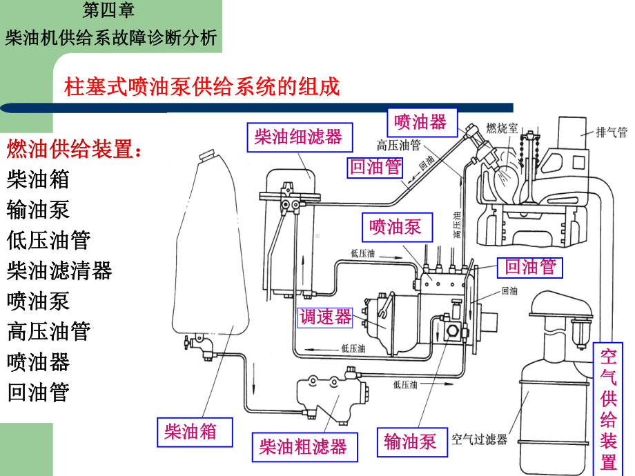 4柴油机供给系故障诊断与维修4章.ppt_第3页