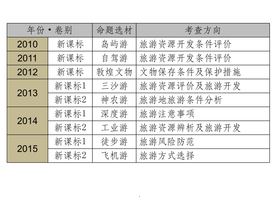 高考旅游地理真题课件讲义.ppt_第2页