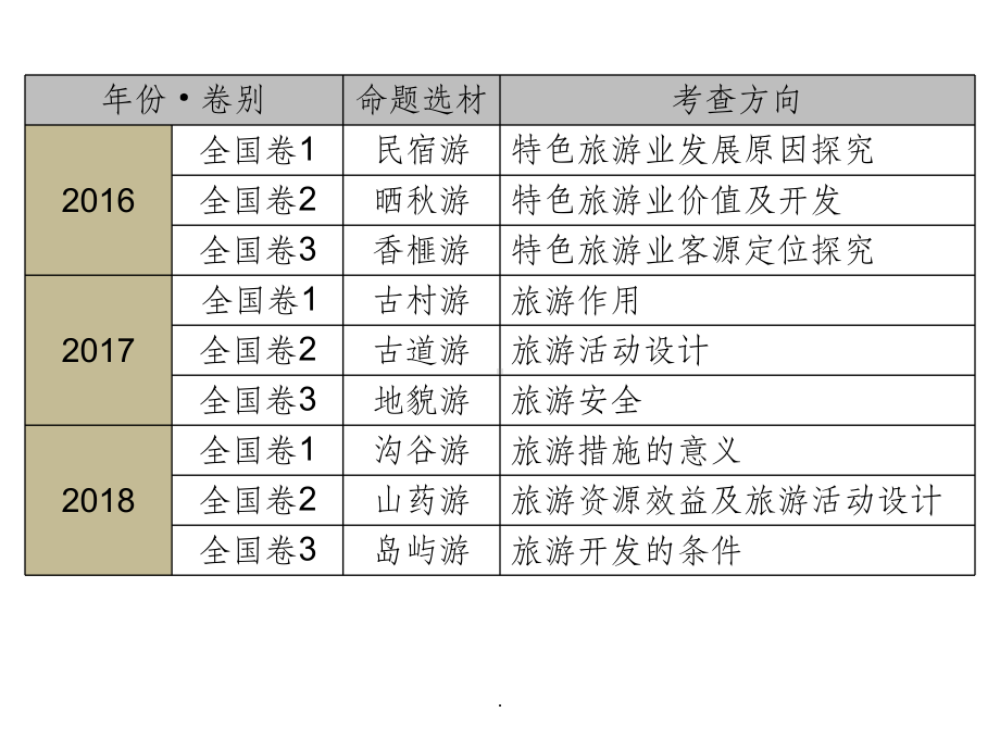 高考旅游地理真题课件讲义.ppt_第3页