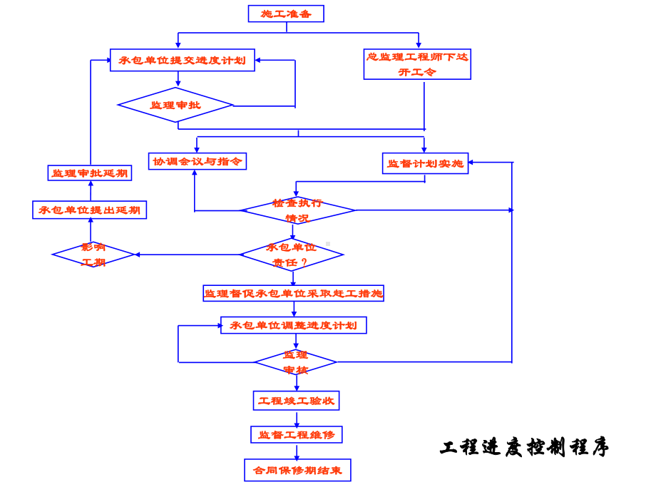 工程建设进度控制课件.ppt_第2页