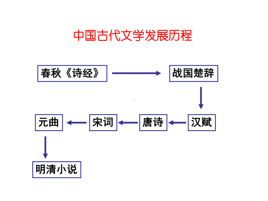 二、9诗歌与小说课件.ppt_第2页