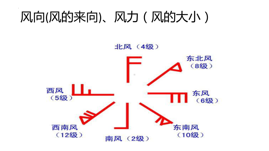 2.2.3大气的水平运动-风ppt课件-2023新人教版（2019）《高中地理》必修第一册.pptx_第2页