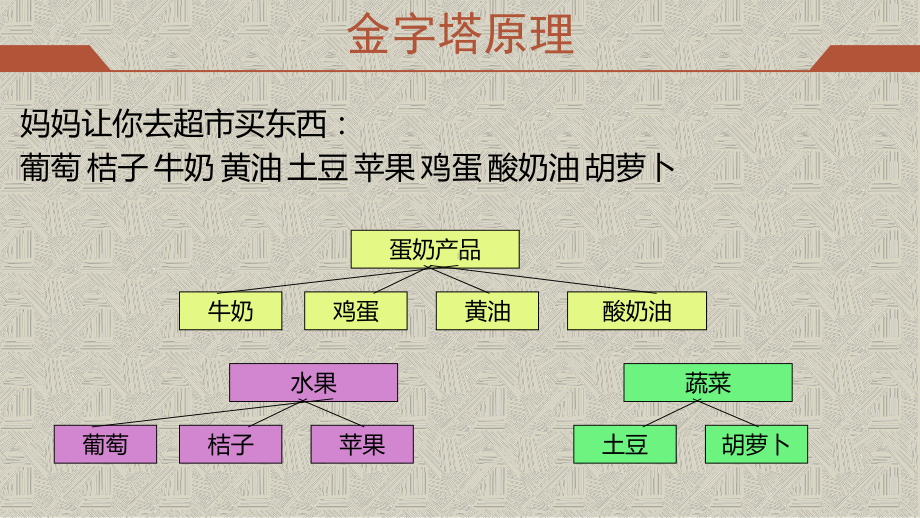 金字塔原理、mece原则、逻辑树课件.pptx_第2页