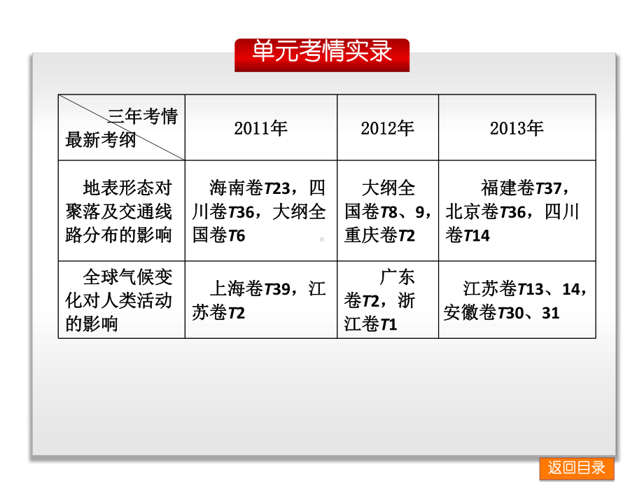 自然环境对人类活动的影响-课件.ppt_第2页