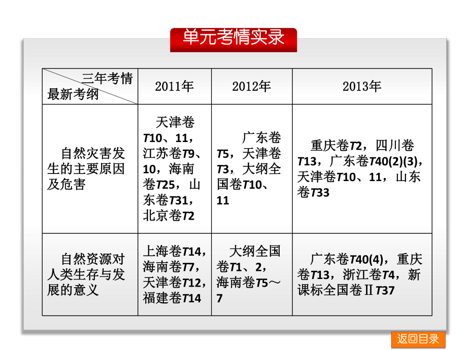 自然环境对人类活动的影响-课件.ppt_第3页