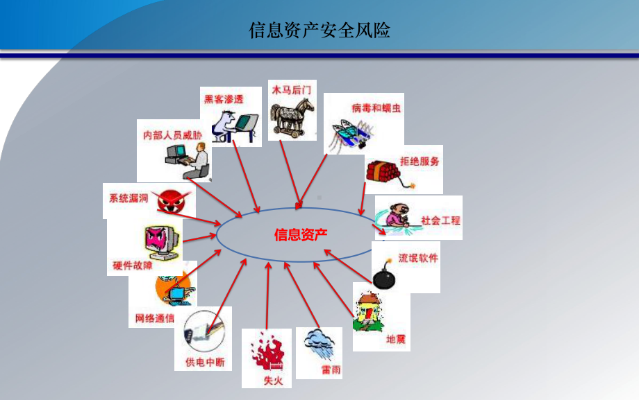 信息安全意识培训讲解课件.pptx_第3页