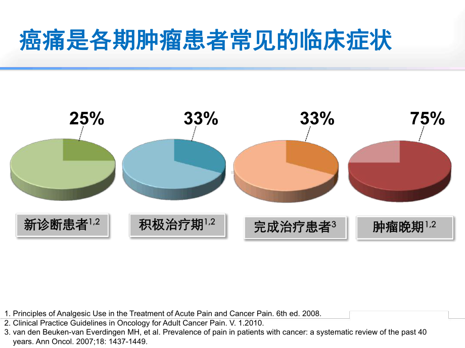 难治性疼痛课件.ppt_第3页