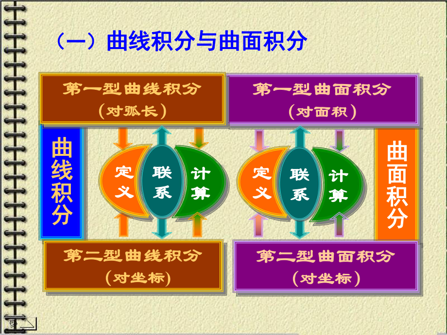 高数曲线积分与曲面积分总结课件.ppt_第2页