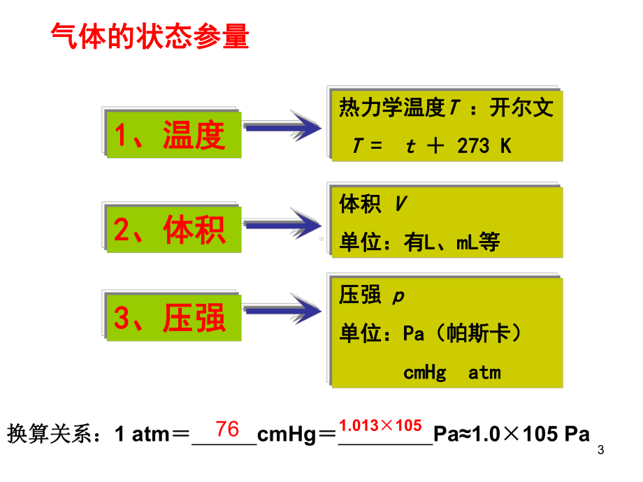 高中物理选修《气体》复习课课件.ppt_第3页