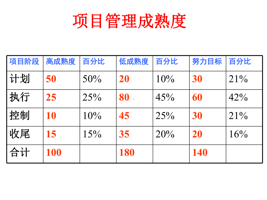 项目计划与控制课件.ppt_第1页