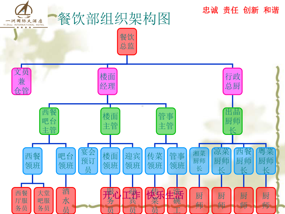 餐饮部各岗位职责和工作流程课件.ppt_第2页